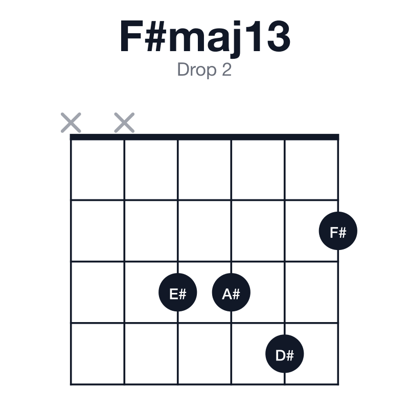 F#maj13 drop 2 guitar chord diagram: F#, A#, C#, E#, G#, D#, played xx3342