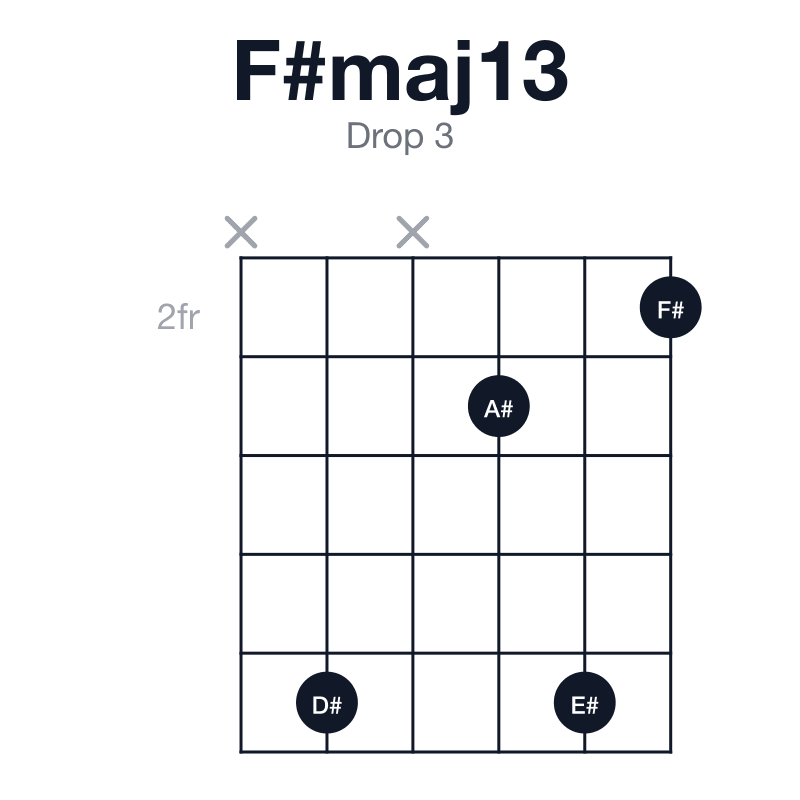 F#maj13 drop 3 guitar chord diagram: F#, A#, C#, E#, G#, D#, played x6x362