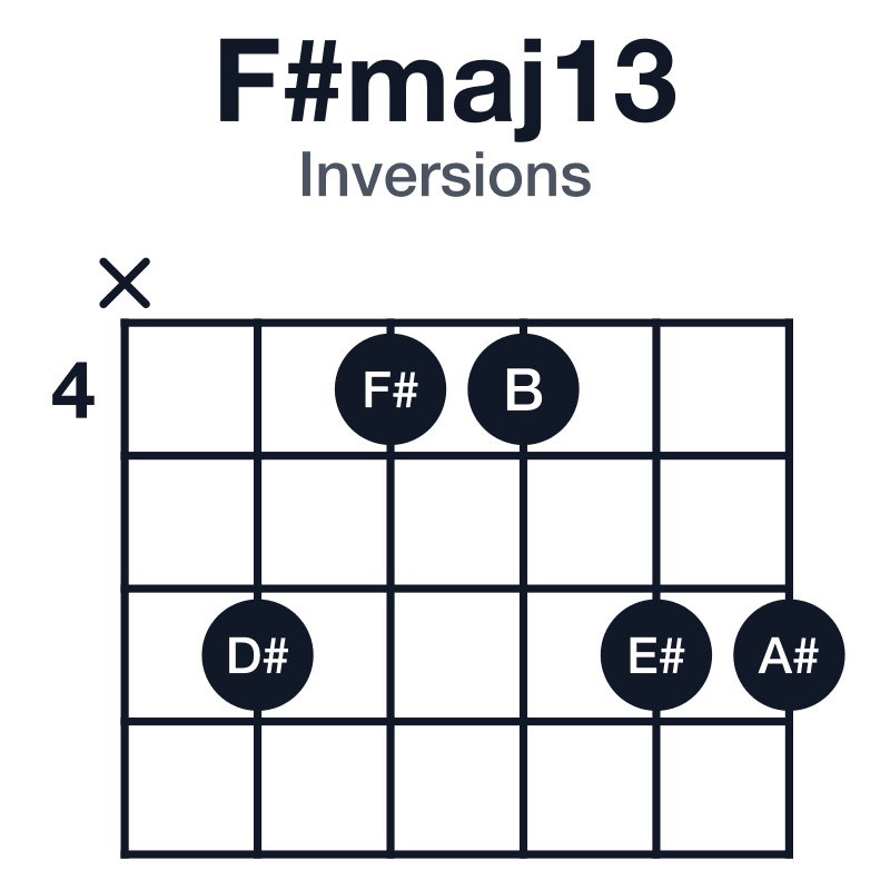 F#maj13 inversions guitar chord diagram: F#, A#, C#, E#, G#, D#, played x64466