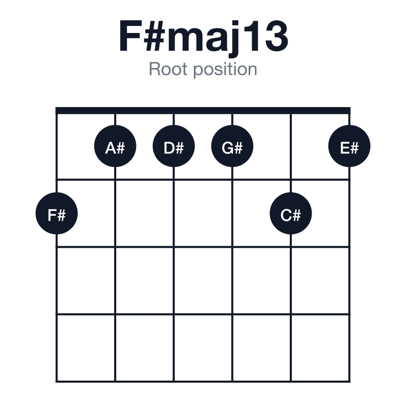 F#maj13 root position guitar chord diagram: F#, A#, C#, E#, G#, D#, played 211121