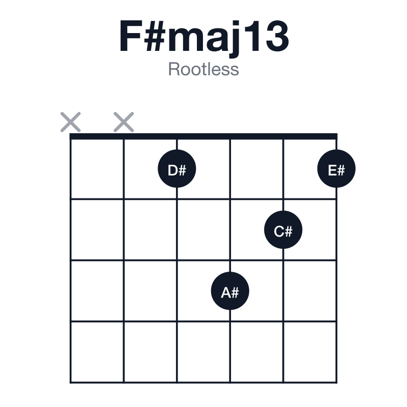 F#maj13 rootless guitar chord diagram: F#, A#, C#, E#, G#, D#, played xx1321
