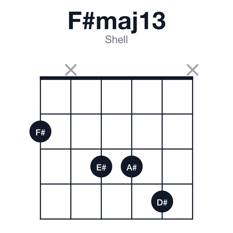 F#maj13 shell guitar chord diagram: F#, A#, C#, E#, G#, D#, played 2x334x