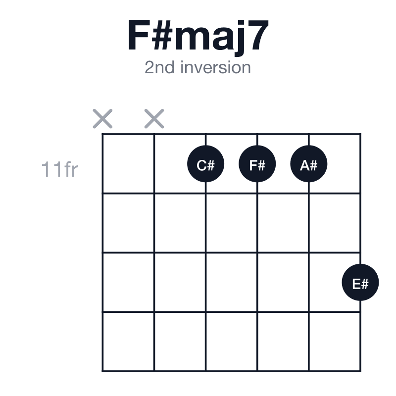 F#maj7 2nd inversion guitar chord diagram: F#, A#, C#, E#, played x-x-11-11-11-13