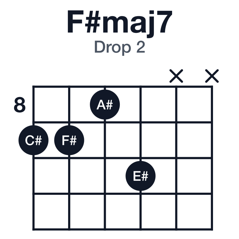 F#maj7 drop 2 guitar chord diagram: F#, A#, C#, E#, played 9-9-8-10-x-x