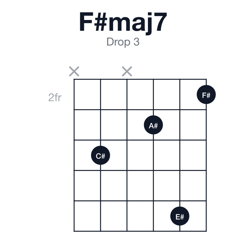 F#maj7 drop 3 guitar chord diagram: F#, A#, C#, E#, played x4x362