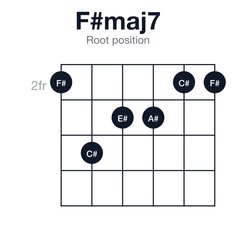 F#maj7 root position guitar chord diagram: F#, A#, C#, E#, played 243322