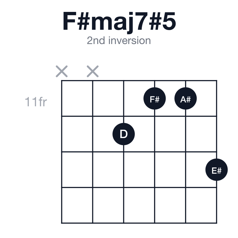F#maj7#5 2nd inversion guitar chord diagram: F#, A#, D, E#, played x-x-12-11-11-13