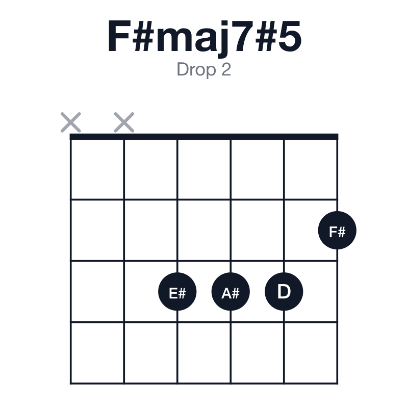 F#maj7#5 drop 2 guitar chord diagram: F#, A#, D, E#, played xx3332