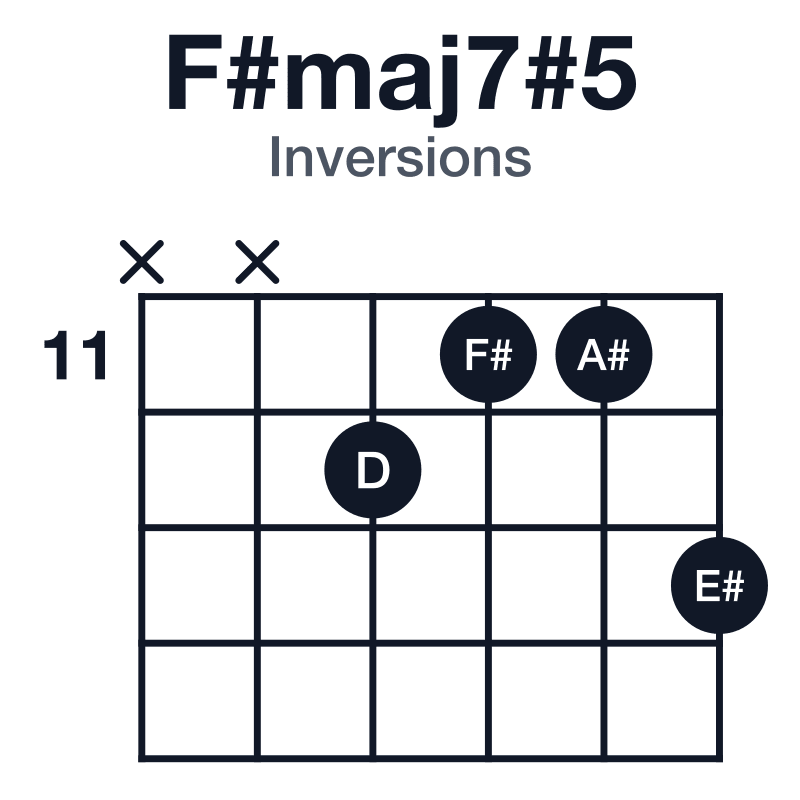F#maj7#5 inversions guitar chord diagram: F#, A#, D, E#, played x-x-12-11-11-13