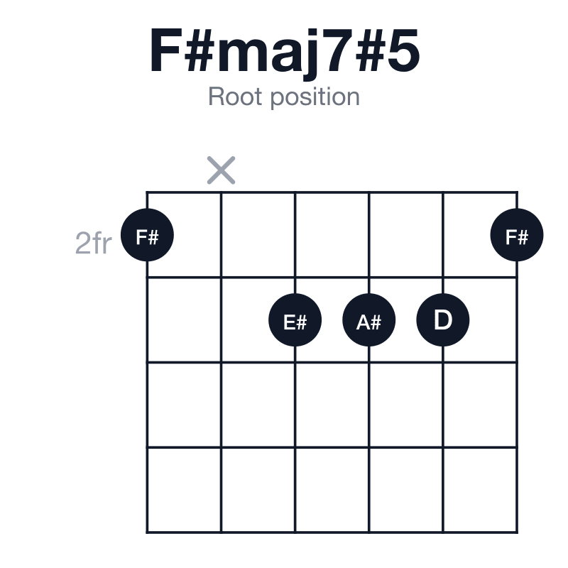 F#maj7#5 root position guitar chord diagram: F#, A#, D, E#, played 2x3332