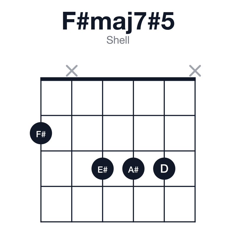 F#maj7#5 shell guitar chord diagram: F#, A#, D, E#, played 2x333x