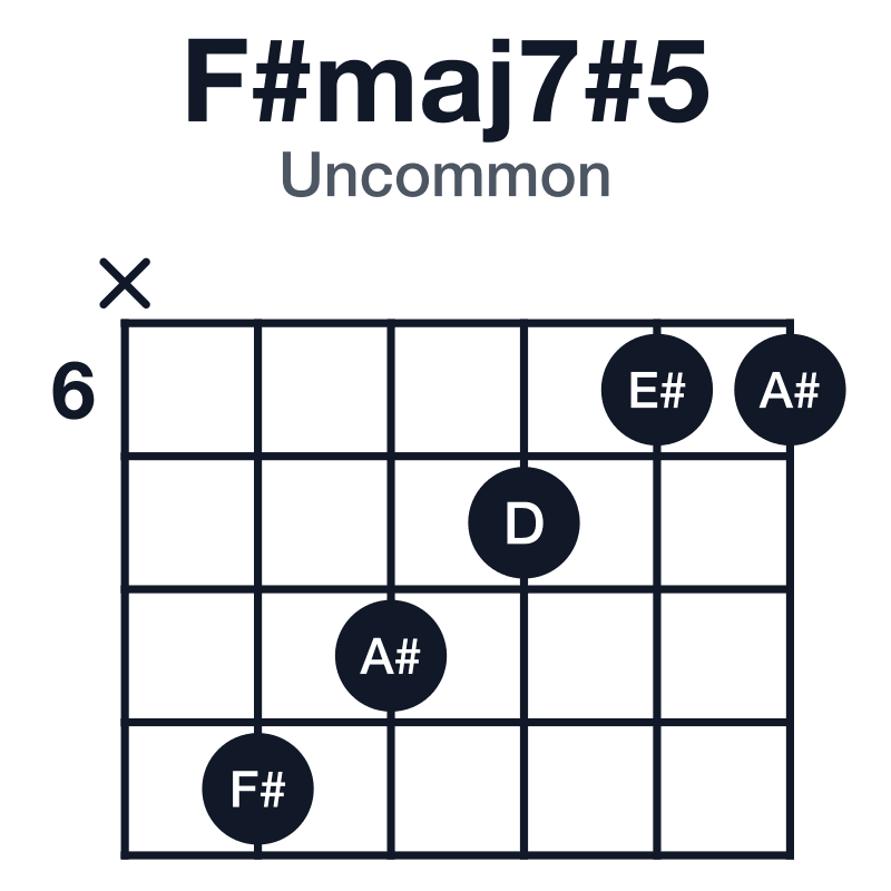 F#maj7#5 uncommon guitar chord diagram: F#, A#, D, E#, played x98766