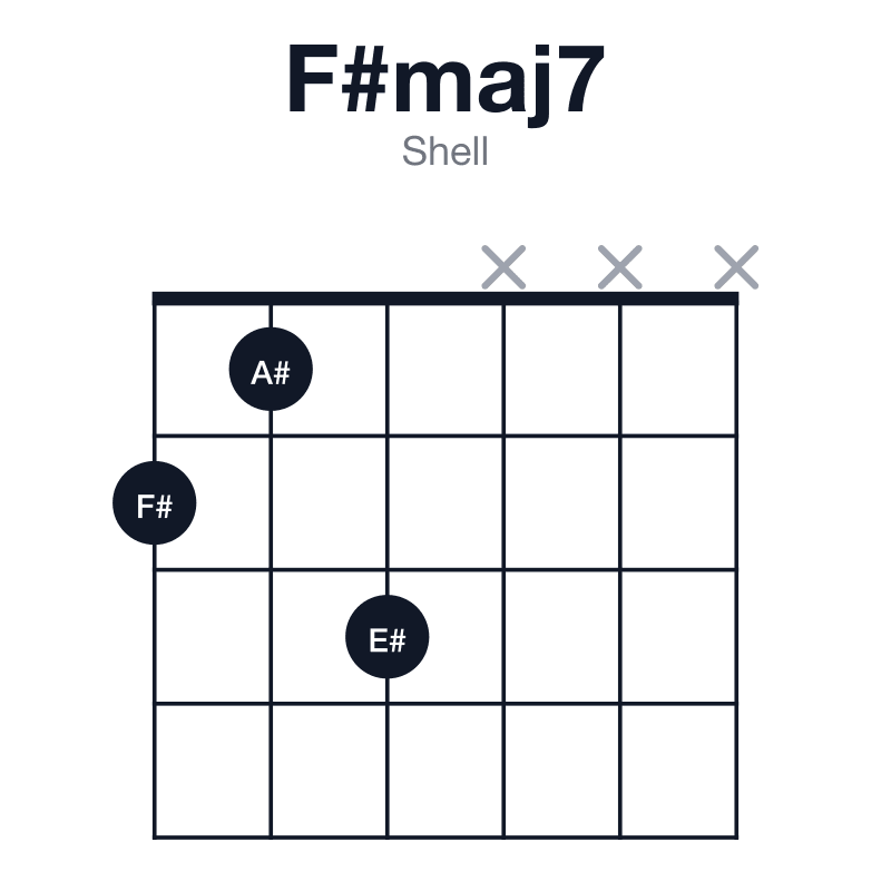 F#maj7 shell guitar chord diagram: F#, A#, C#, E#, played 213xxx