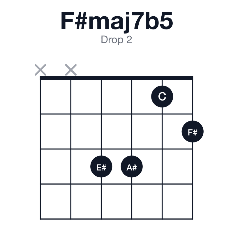 F#maj7b5 drop 2 guitar chord diagram: F#, A#, C, E#, played xx3312