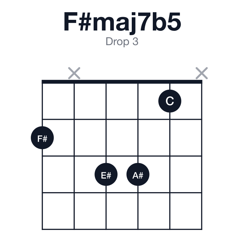 F#maj7b5 drop 3 guitar chord diagram: F#, A#, C, E#, played 2x331x