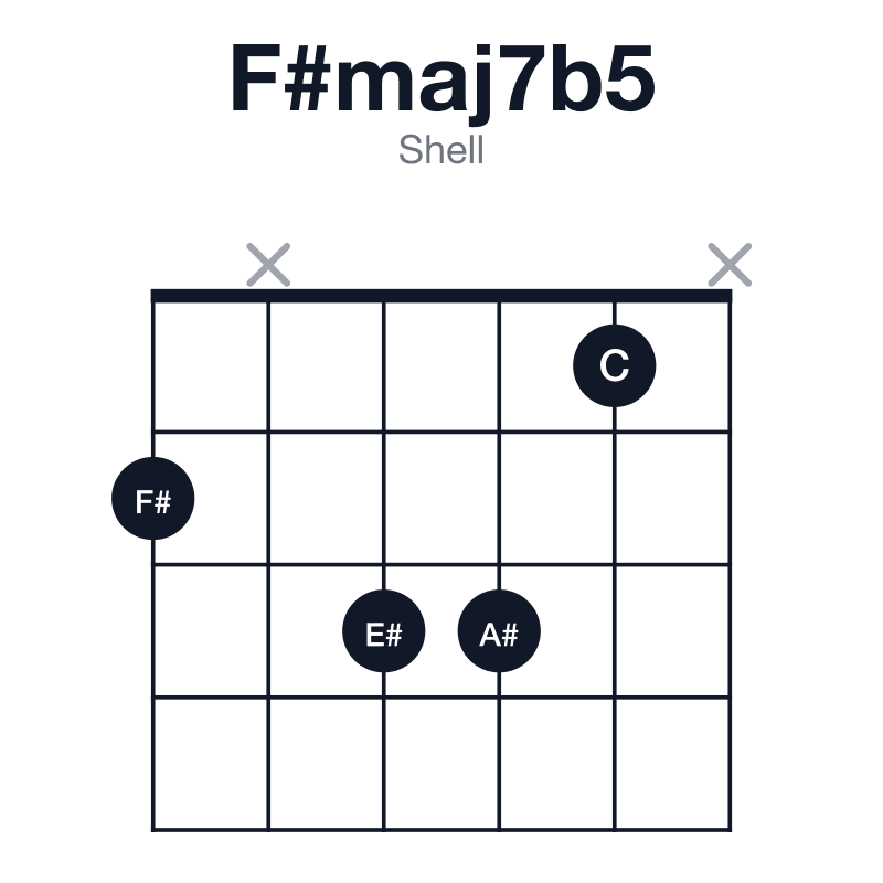 F#maj7b5 shell guitar chord diagram: F#, A#, C, E#, played 2x331x