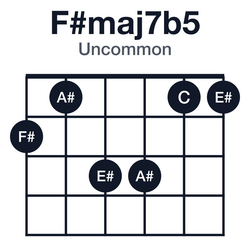 F#maj7b5 uncommon guitar chord diagram: F#, A#, C, E#, played 213311