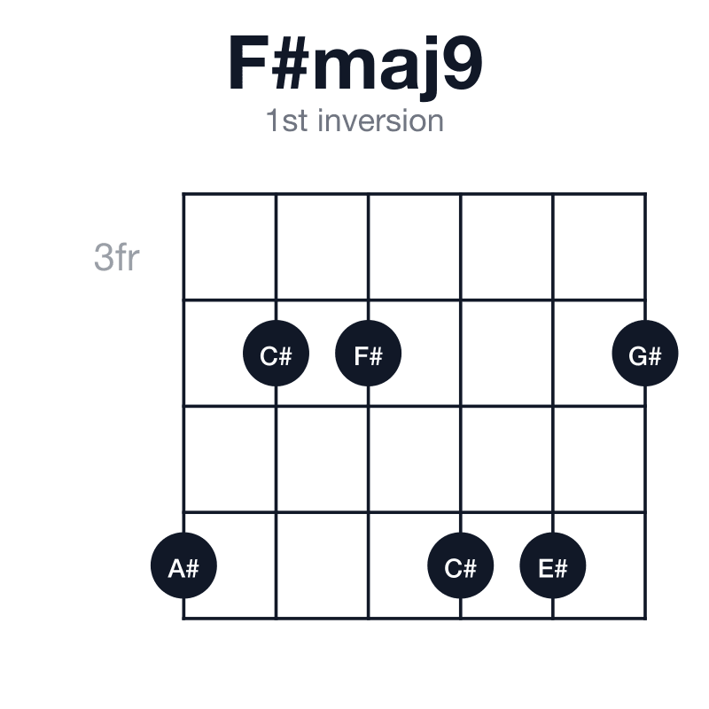 F#maj9 1st inversion guitar chord diagram: F#, A#, C#, E#, G#, played 644664