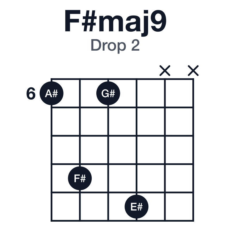 F#maj9 drop 2 guitar chord diagram: F#, A#, C#, E#, G#, played 6-9-6-10-x-x