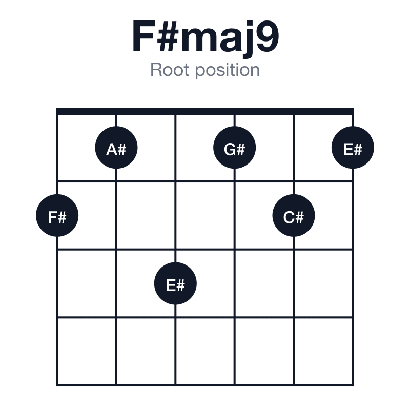 F#maj9 root position guitar chord diagram: F#, A#, C#, E#, G#, played 213121
