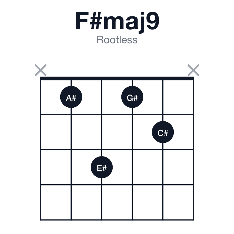 F#maj9 rootless guitar chord diagram: F#, A#, C#, E#, G#, played x1312x