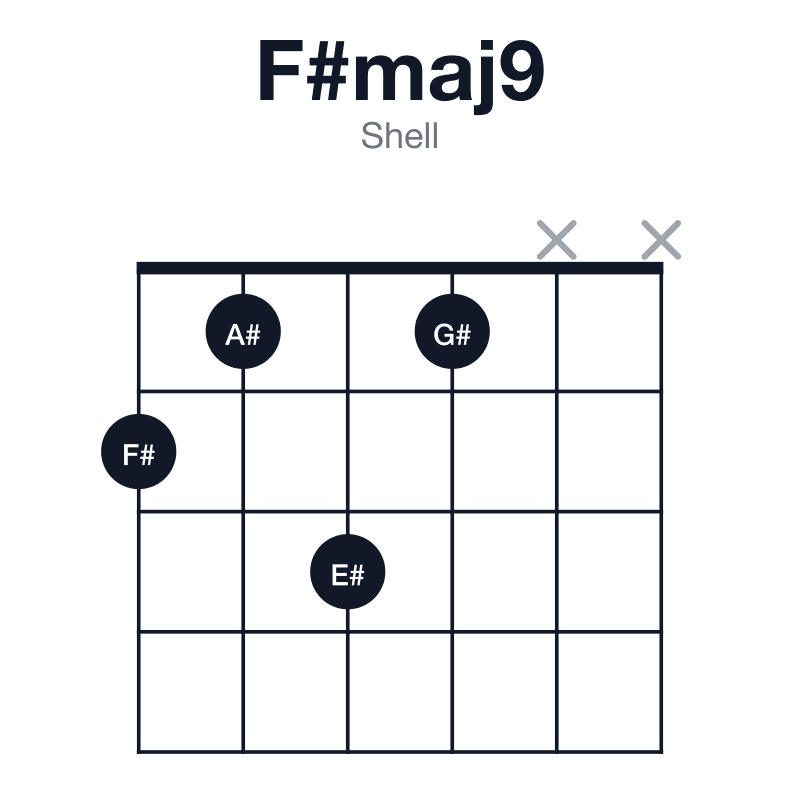 F#maj9 shell guitar chord diagram: F#, A#, C#, E#, G#, played 2131xx