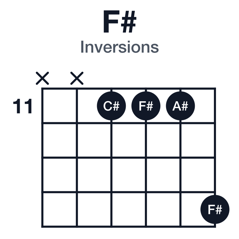 F# inversions guitar chord diagram: F#, A#, C#, played x-x-11-11-11-14