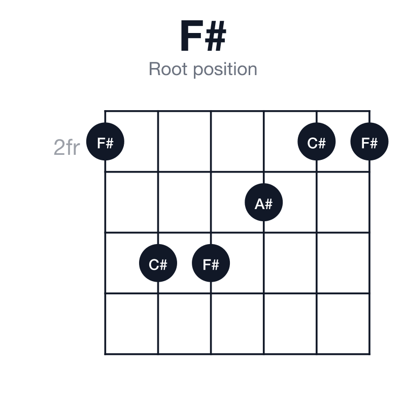 F# root position guitar chord diagram: F#, A#, C#, played 244322