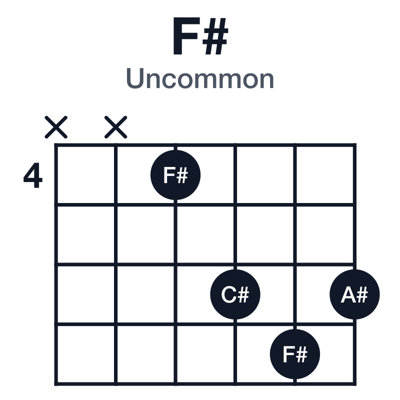 F# uncommon guitar chord diagram: F#, A#, C#, played xx4676