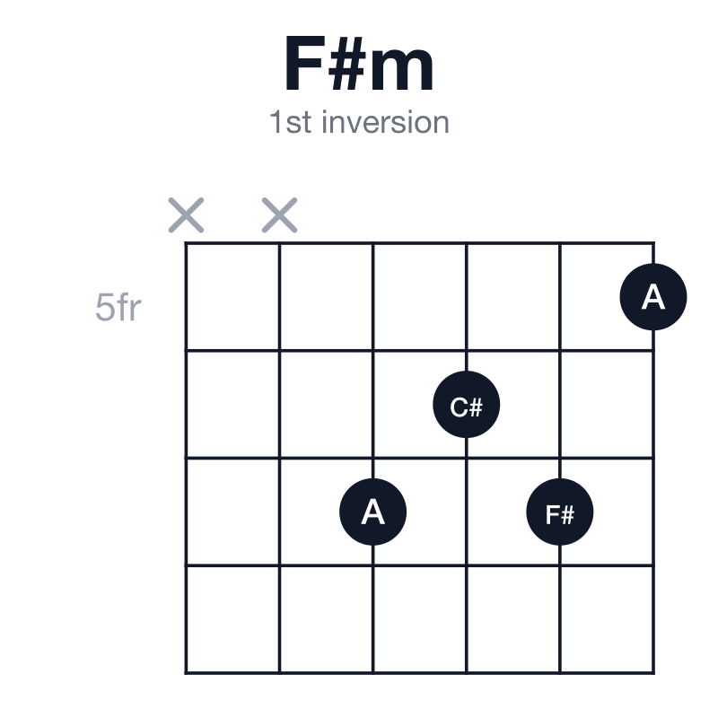 F#m 1st inversion guitar chord diagram: F#, A, C#, played xx7675