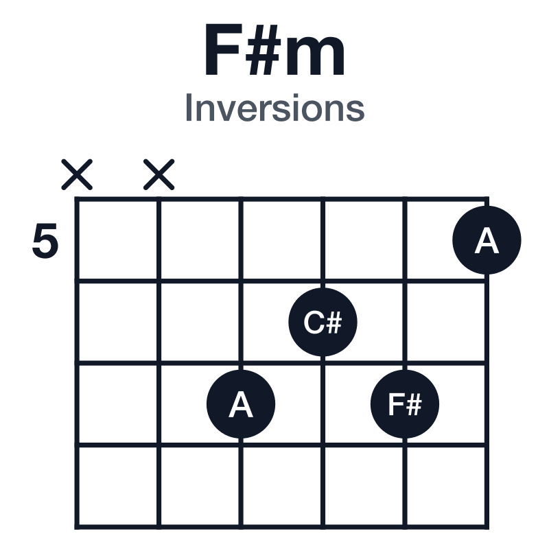 F#m inversions guitar chord diagram: F#, A, C#, played xx7675