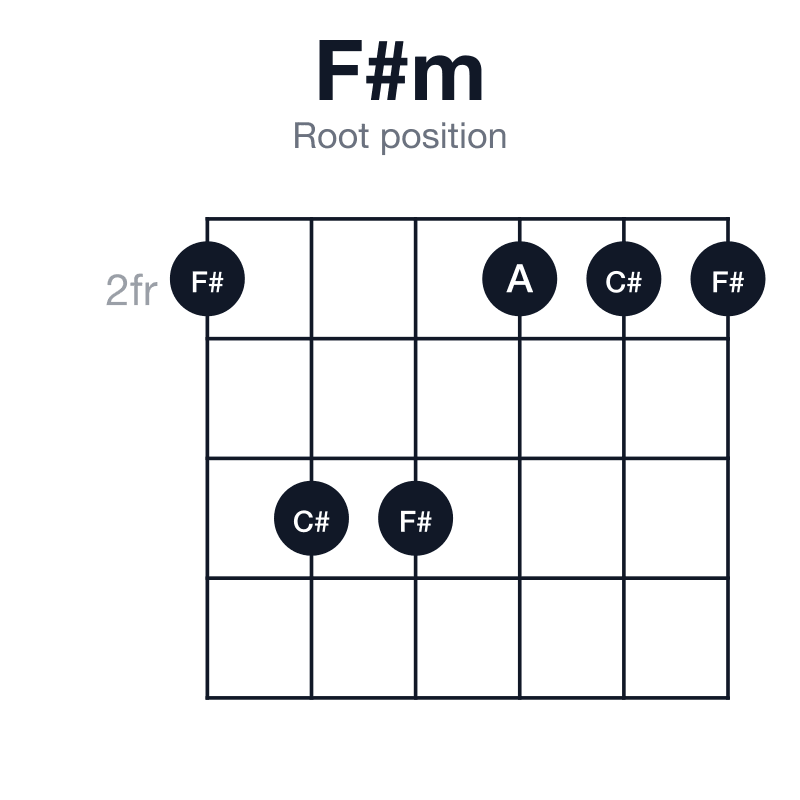 F#m root position guitar chord diagram: F#, A, C#, played 244222