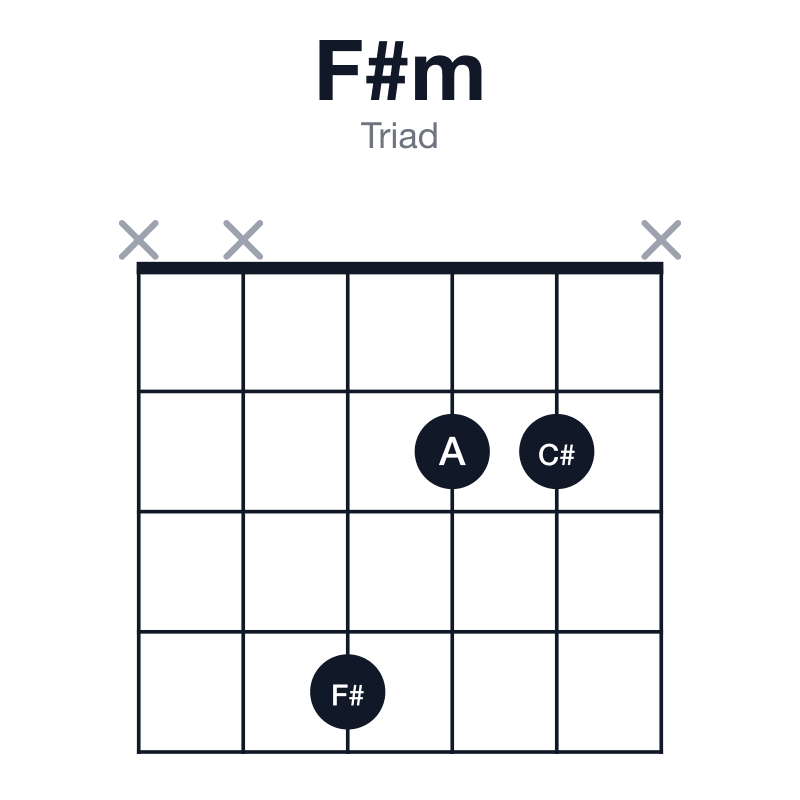 F#m triad guitar chord diagram: F#, A, C#, played xx422x