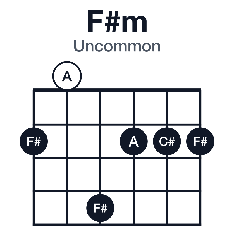 F#m uncommon guitar chord diagram: F#, A, C#, played 204222