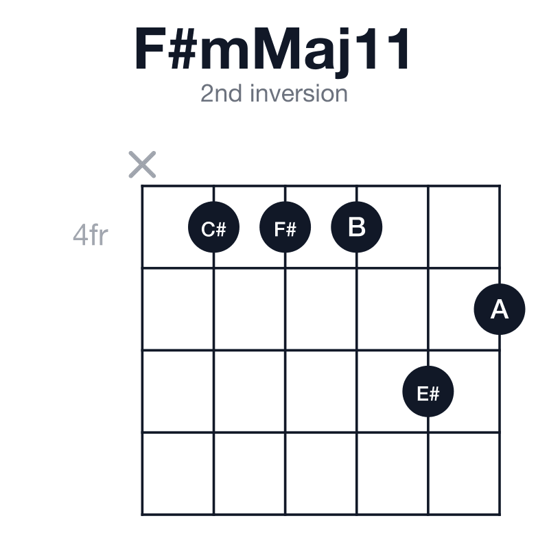 F#mMaj11 2nd inversion guitar chord diagram: F#, A, C#, E#, G#, B, played x44465