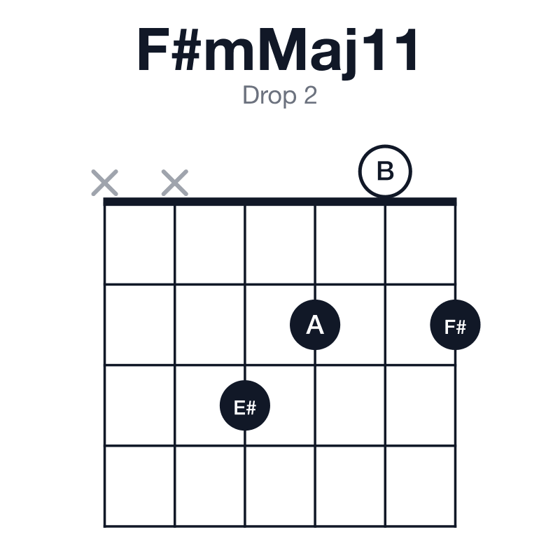 F#mMaj11 drop 2 guitar chord diagram: F#, A, C#, E#, G#, B, played xx3202