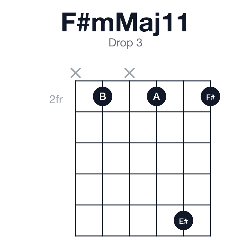 F#mMaj11 drop 3 guitar chord diagram: F#, A, C#, E#, G#, B, played x2x262