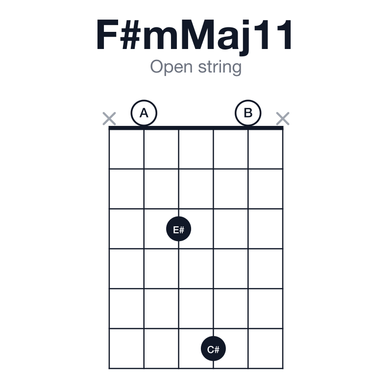 F#mMaj11 open string guitar chord diagram: F#, A, C#, E#, G#, B, played x0360x