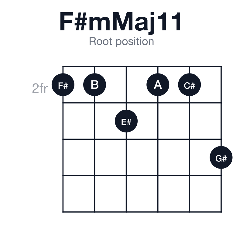 F#mMaj11 root position guitar chord diagram: F#, A, C#, E#, G#, B, played 223224