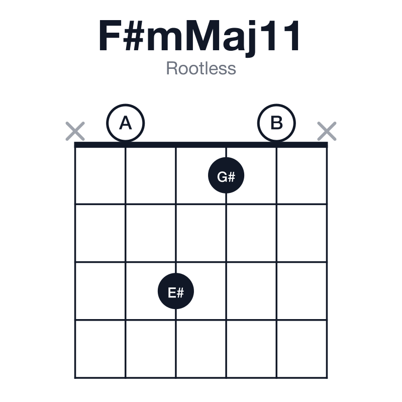F#mMaj11 rootless guitar chord diagram: F#, A, C#, E#, G#, B, played x0310x