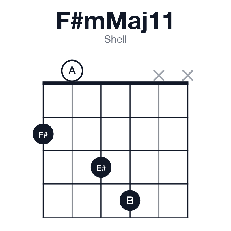 F#mMaj11 shell guitar chord diagram: F#, A, C#, E#, G#, B, played 2034xx