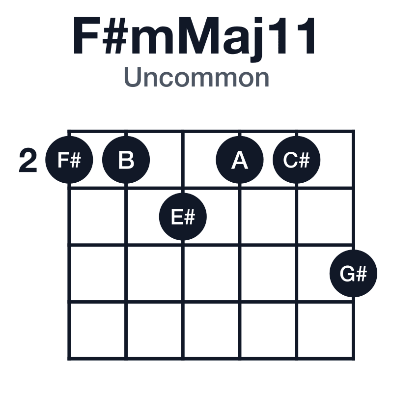 F#mMaj11 uncommon guitar chord diagram: F#, A, C#, E#, G#, B, played 223224