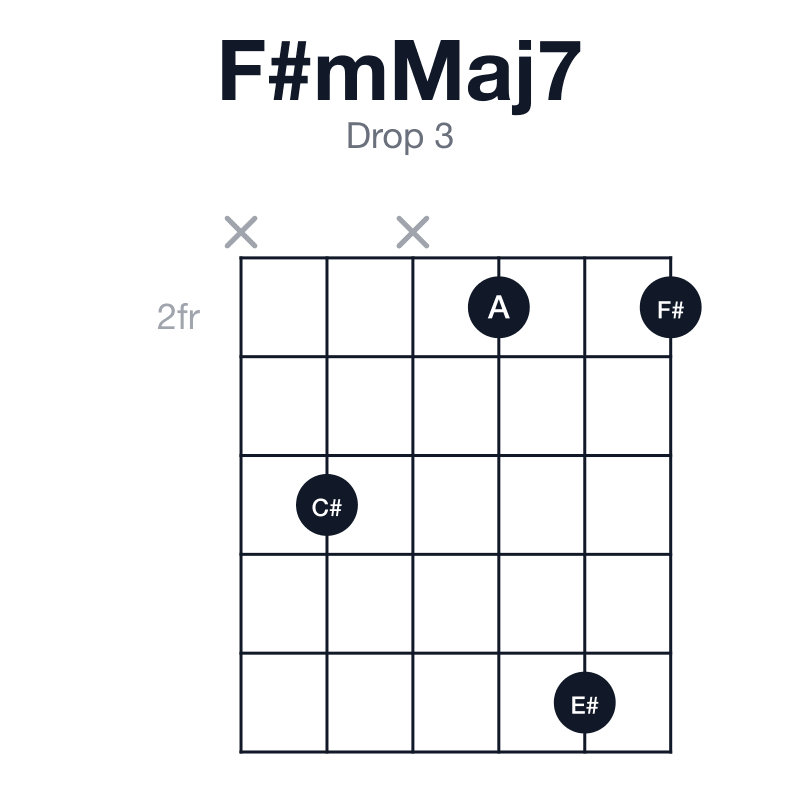 F#mMaj7 drop 3 guitar chord diagram: F#, A, C#, E#, played x4x262