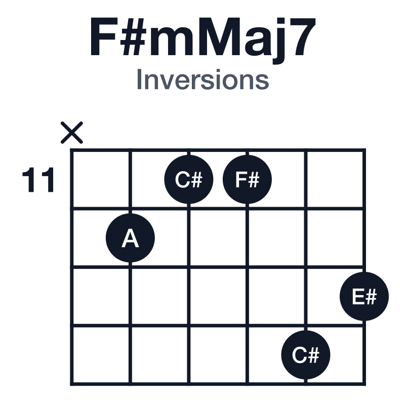 F#mMaj7 inversions guitar chord diagram: F#, A, C#, E#, played x-12-11-11-14-13