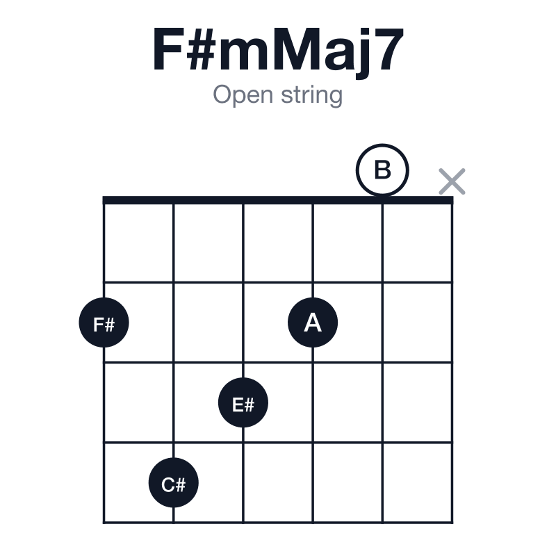 F#mMaj7 open string guitar chord diagram: F#, A, C#, E#, played 24320x