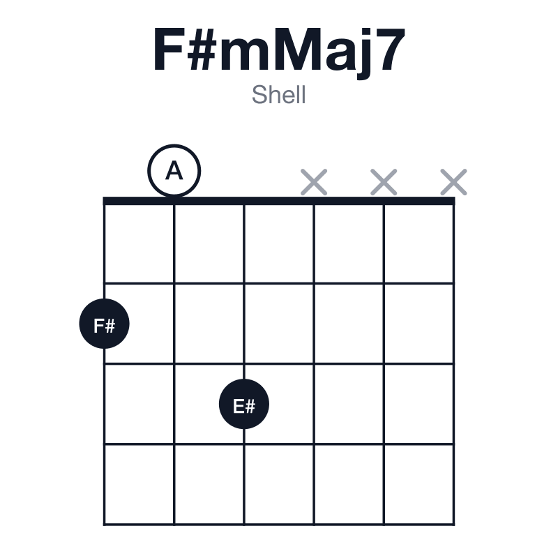 F#mMaj7 shell guitar chord diagram: F#, A, C#, E#, played 203xxx