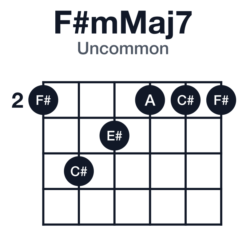 F#mMaj7 uncommon guitar chord diagram: F#, A, C#, E#, played 243222