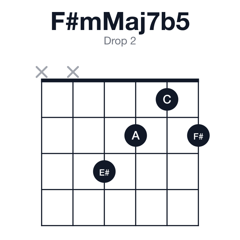 F#mMaj7b5 drop 2 guitar chord diagram: F#, A, C, E#, played xx3212