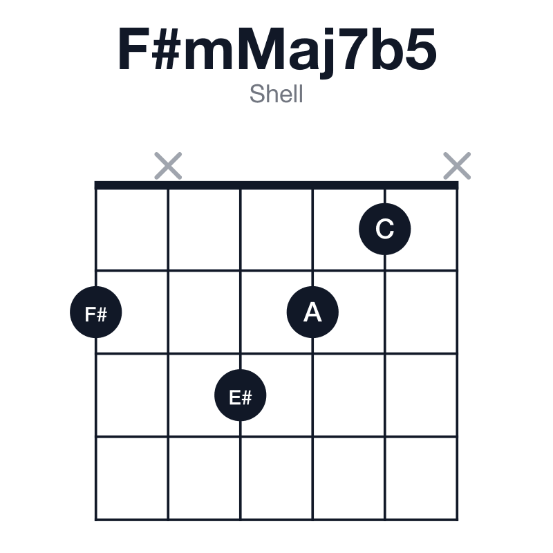 F#mMaj7b5 shell guitar chord diagram: F#, A, C, E#, played 2x321x