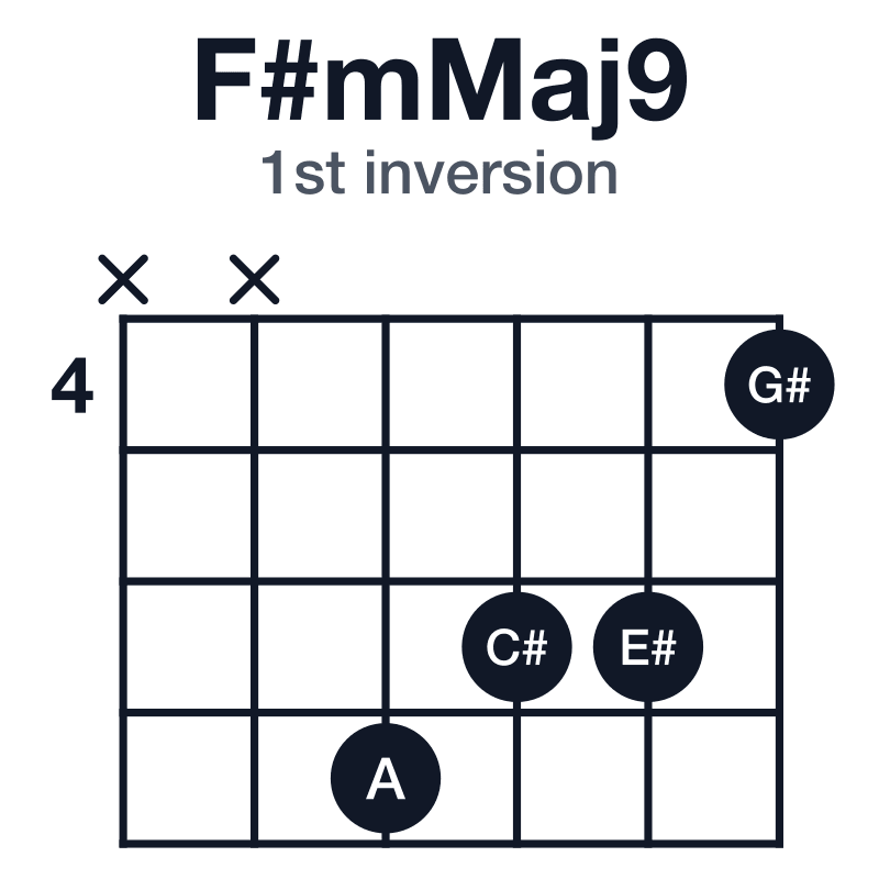 F#mMaj9 1st inversion guitar chord diagram: F#, A, C#, E#, G#, played xx7664